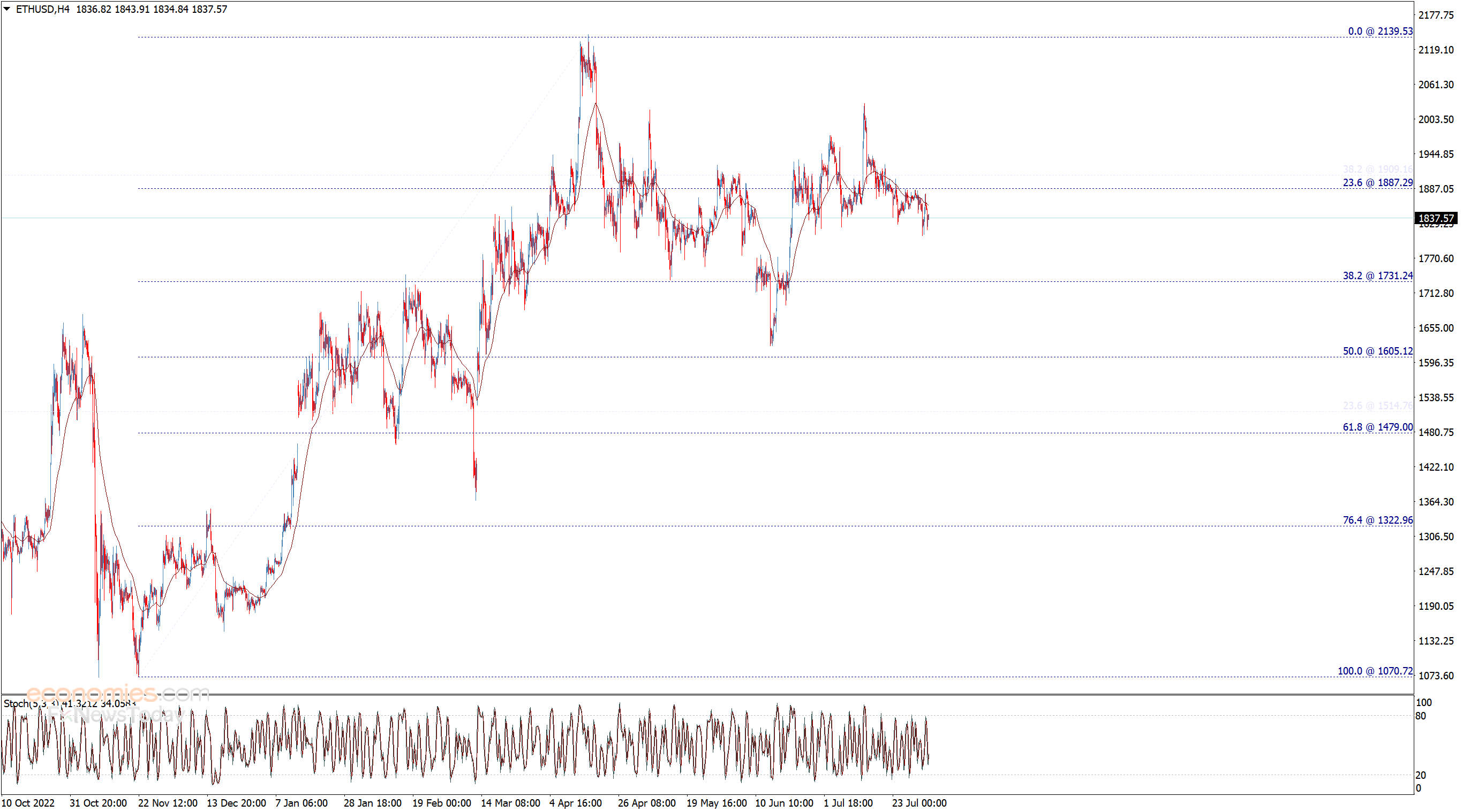 سعر الإيثريوم (ETHUSD) يحاول بسلبية – تحليل - 03-08-2023