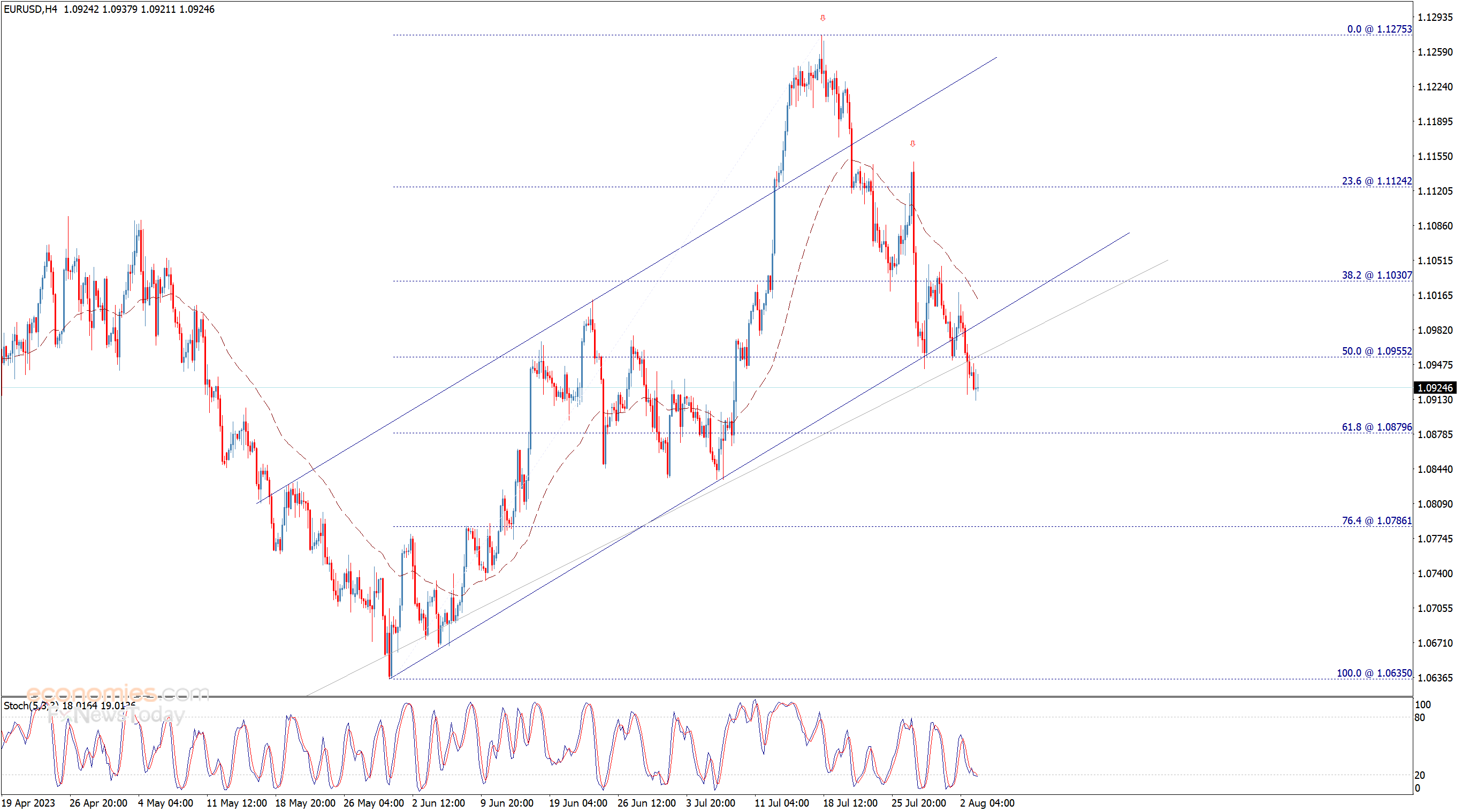 Midday update for the EURUSD 03-08-2023