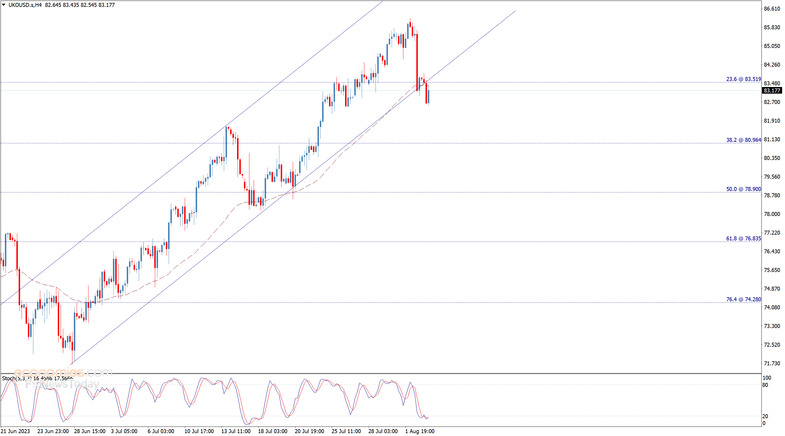 تحديث منتصف اليوم لسعر عقود خام برنت 03-08-2023
