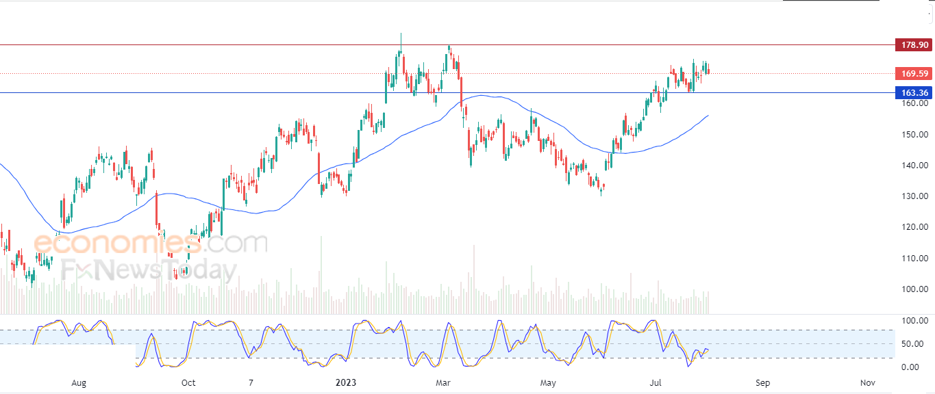 NUCOR  (NUE) يستجمع قواه الإيجابية  – تحليل – 03-08-2023