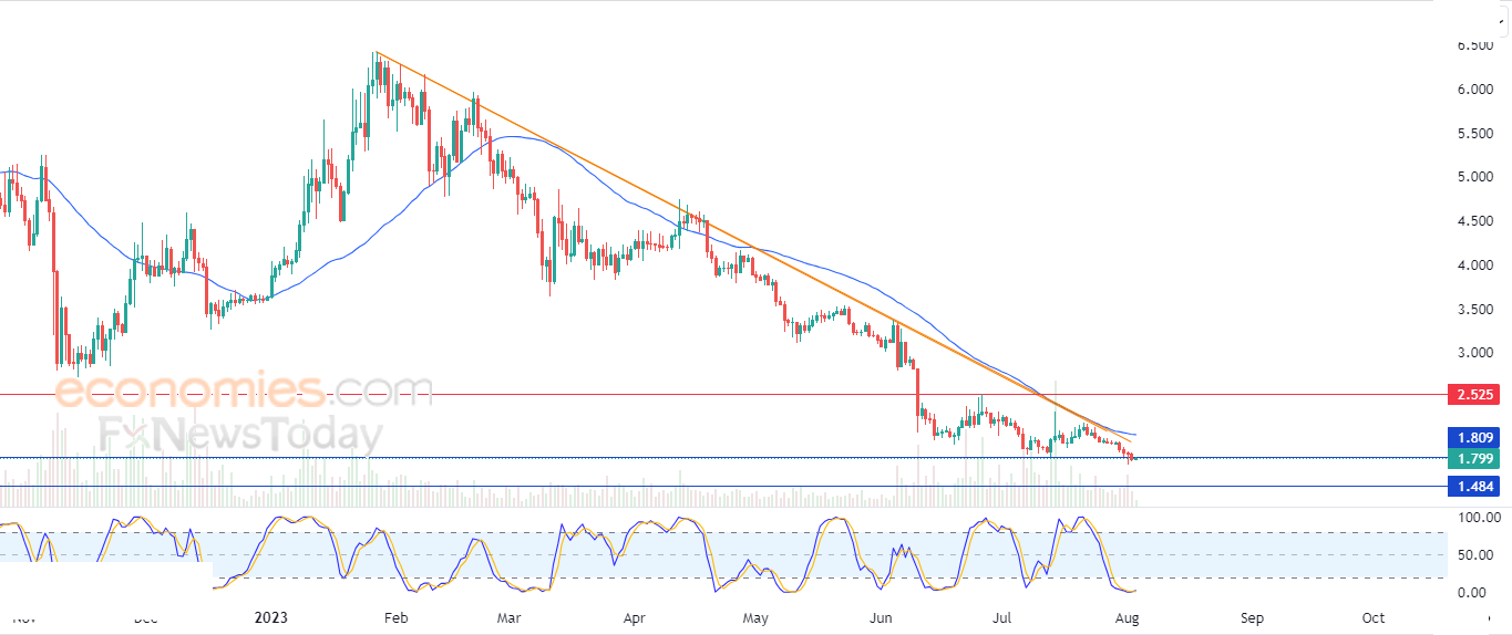 أبكوين دولار (APEUSD) يرتفع قليلاً بتأثير دعم محوري – تحليل – 03-08-2023