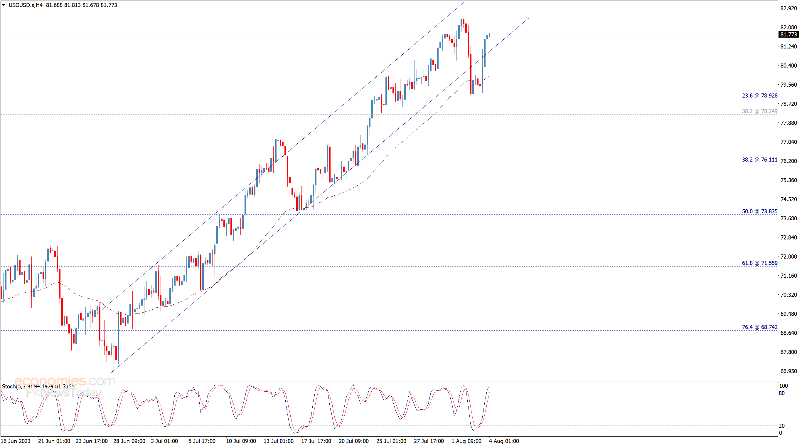 Oil price marks strong gains Analysis 04082023