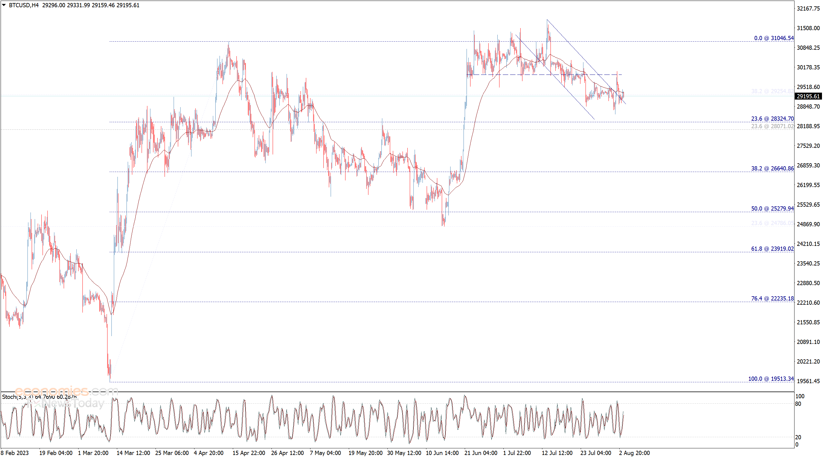 سعر البتكوين (BTCUSD) يفقد العزم – تحليل - 04-08-2023