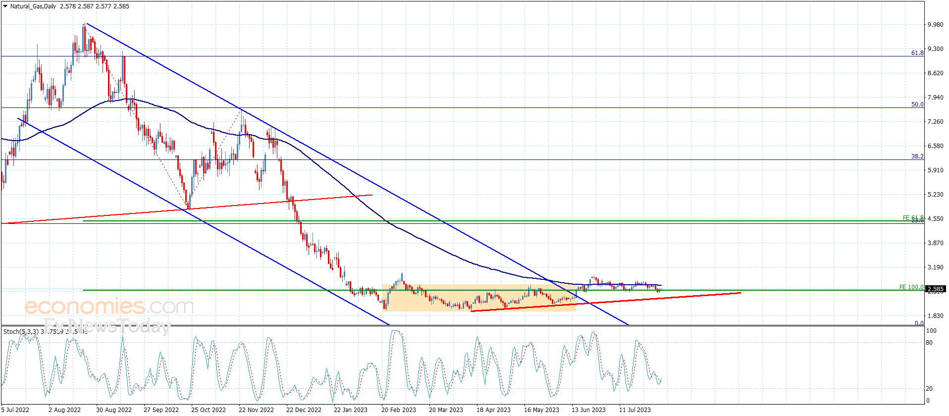 سعر الغاز الطبيعي ضعيف-تحليل - 4-8-2023