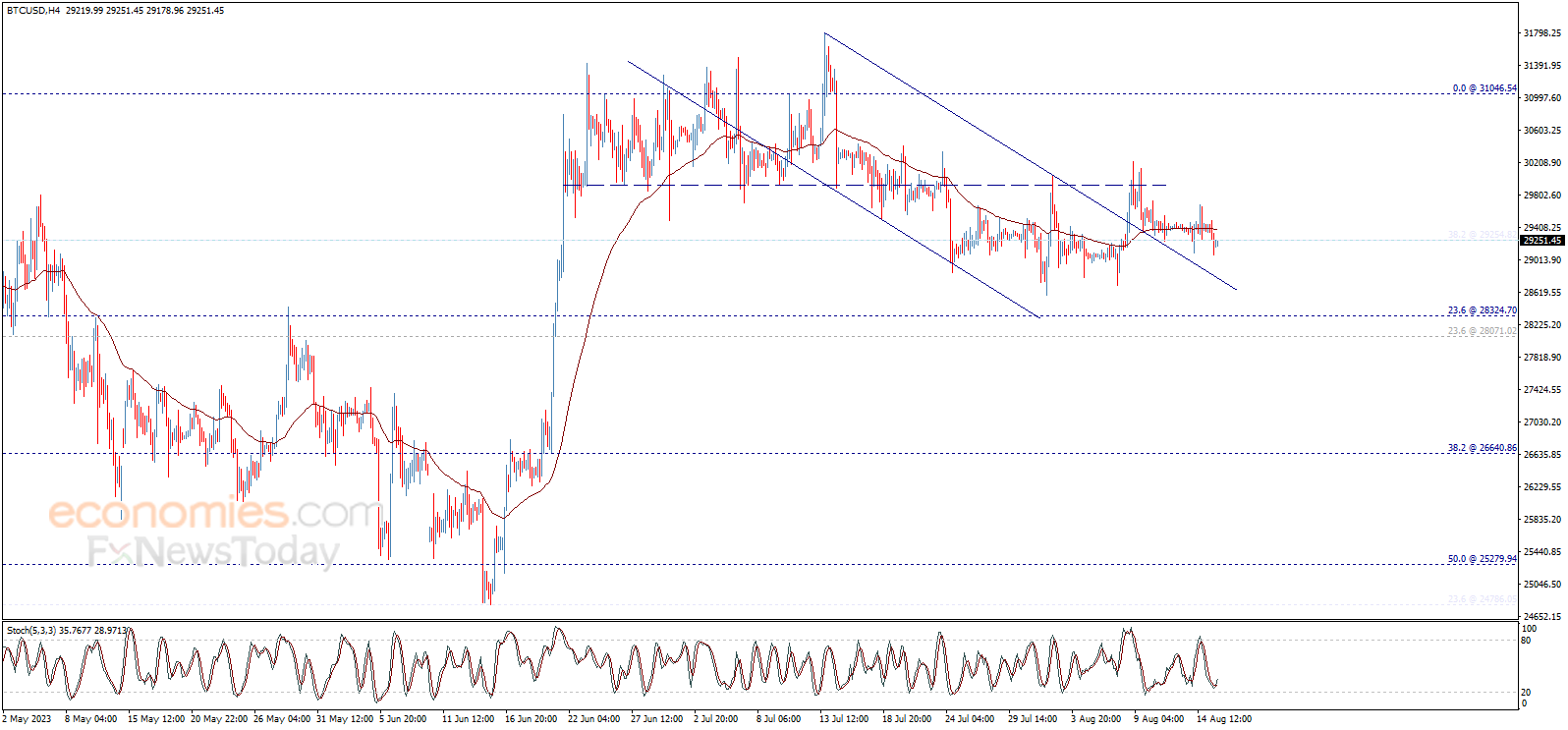 سعر البتكوين (BTCUSD) يستأنف الانخفاض – تحليل - 16-08-2023