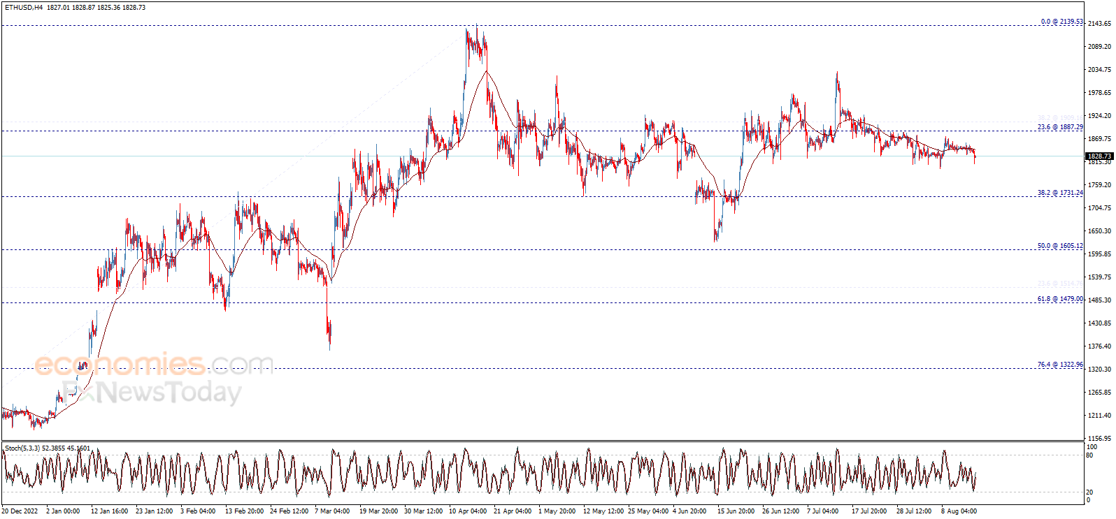 سعر الإيثريوم (ETHUSD) يحاول بسلبية – تحليل - 16-08-2023