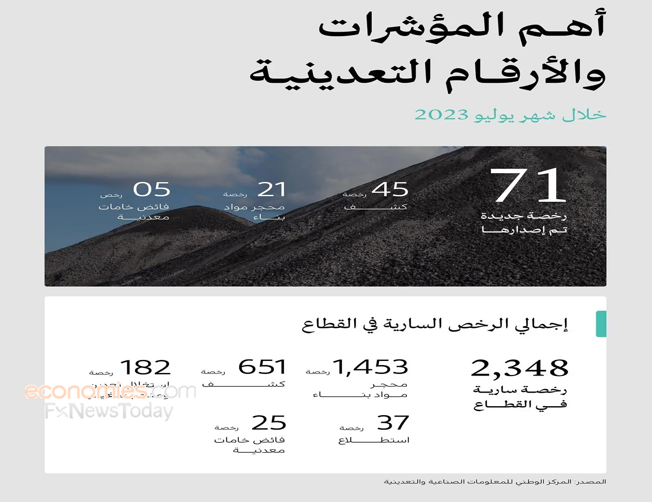 وزارة الصناعة السعودية تصدر 71 رخصة تعدينية جديدة خلال يوليو