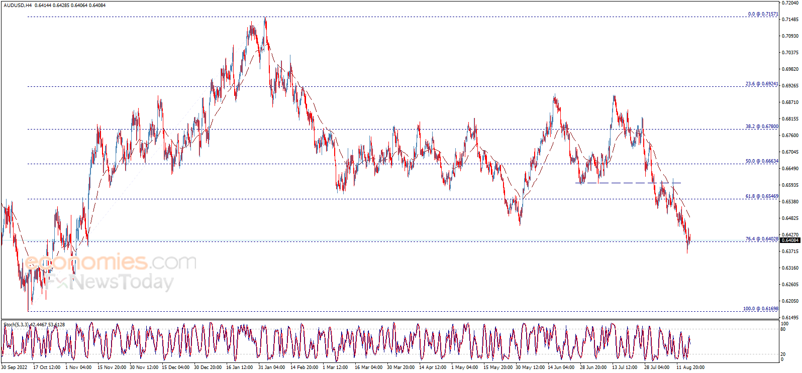 The AUDUSD faces solid support – Analysis - 18-08-2023