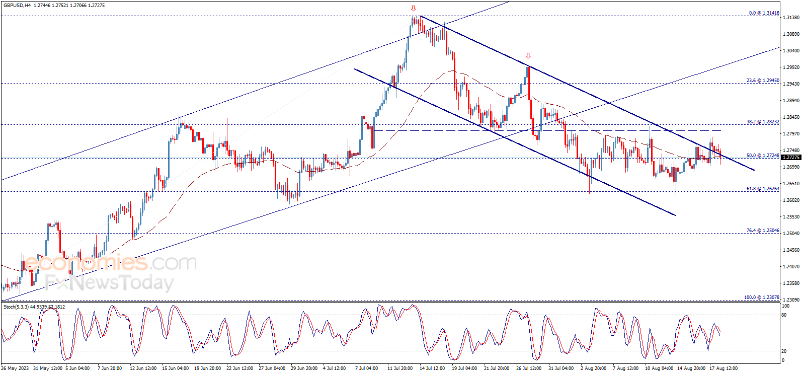 Midday update for the GBPUSD 18-08-2023