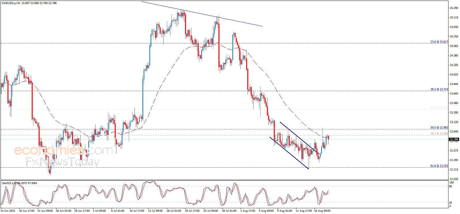 Midday update for Silver 18-08-2023