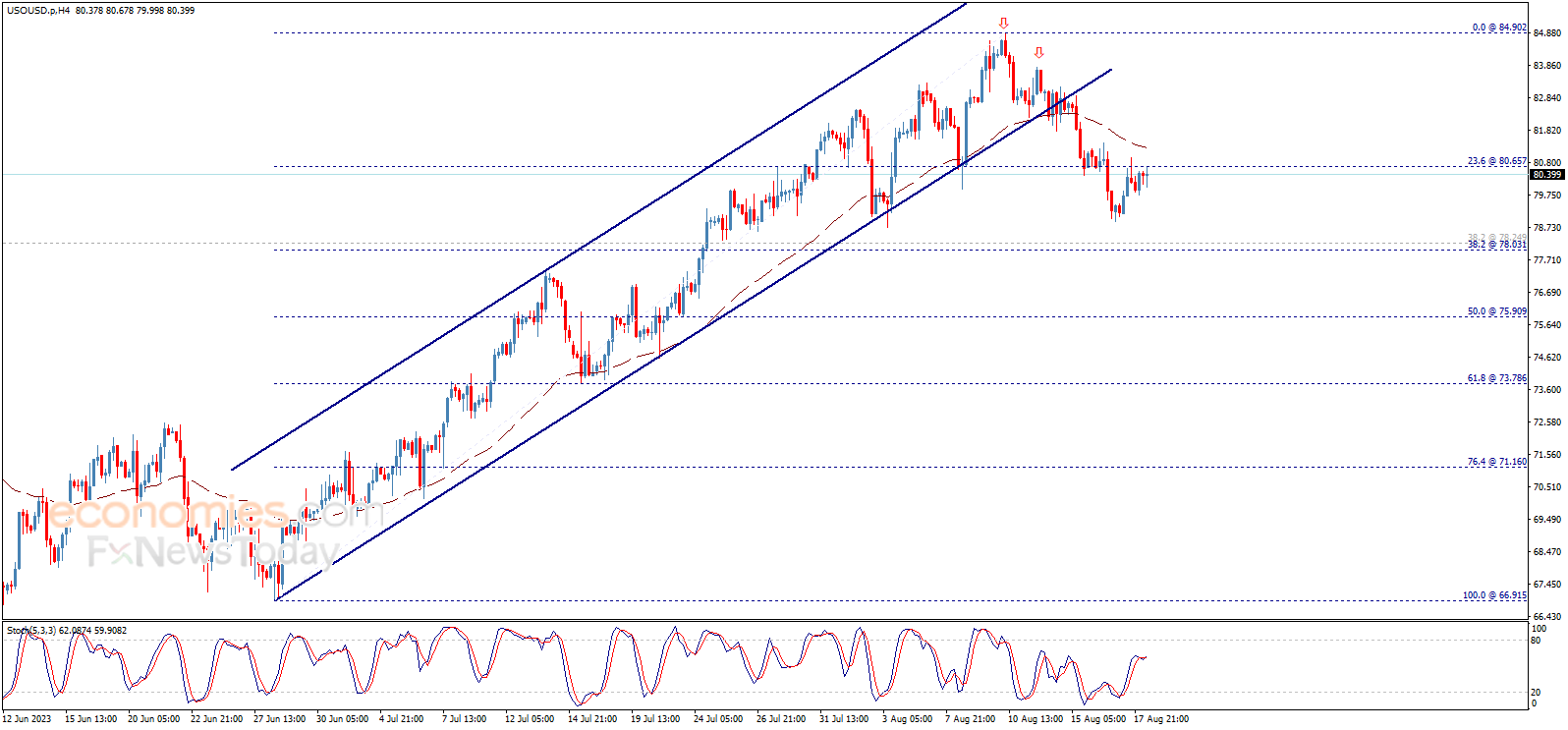 Midday update for Crude oil 18-08-2023