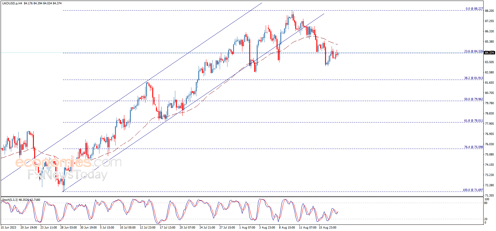 Midday update for Brent oil 18-08-2023