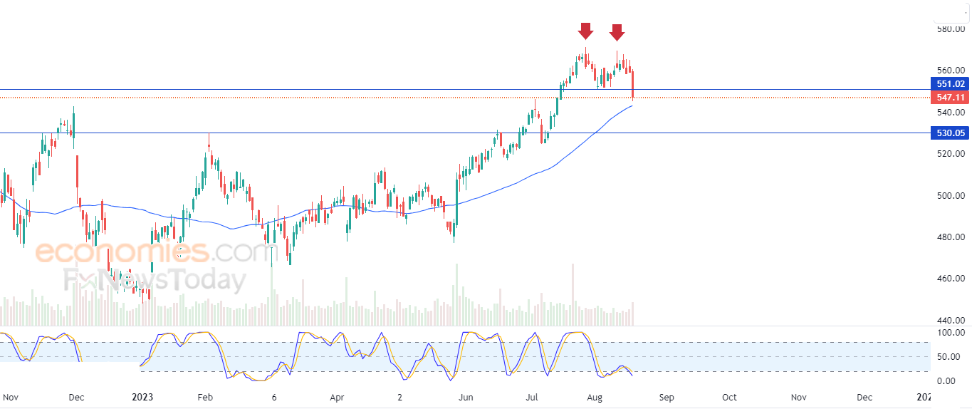 Costco attacks important resistance - Analysis - 18-08-2023