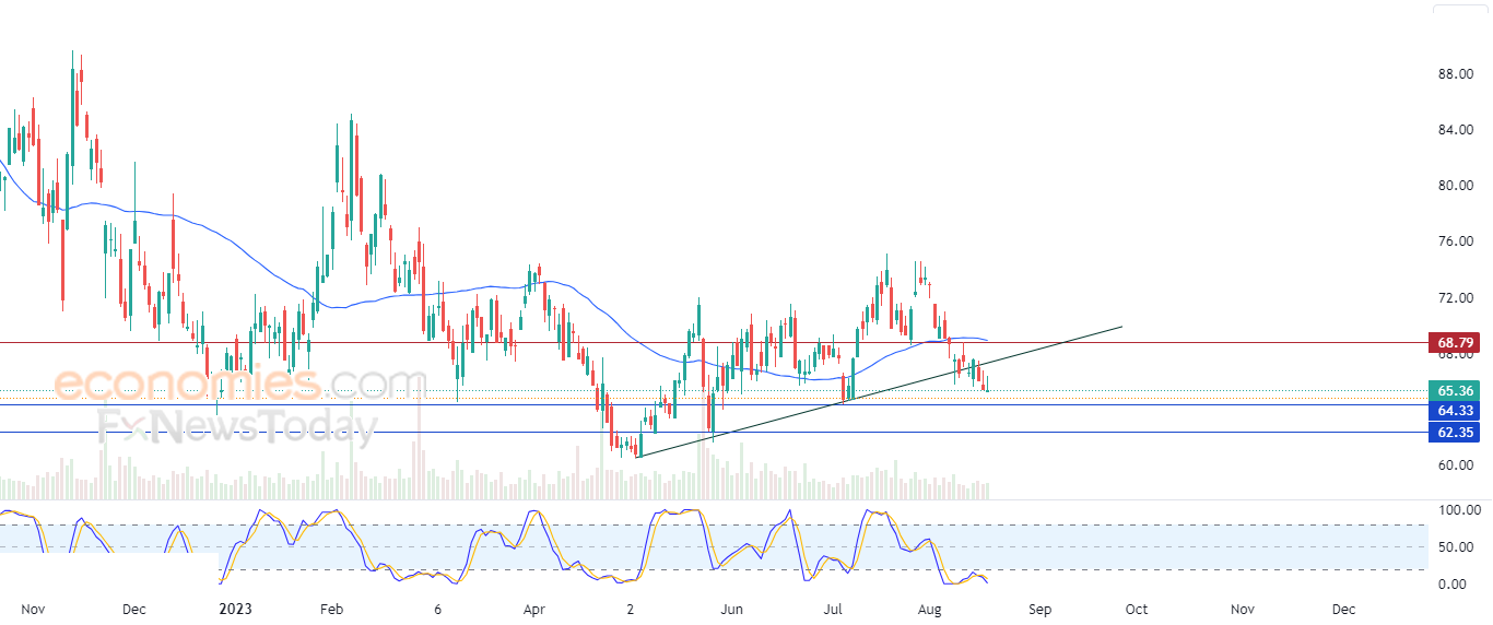 Zoom breaches upward correctional trend line - Analysis - 18-08-2023