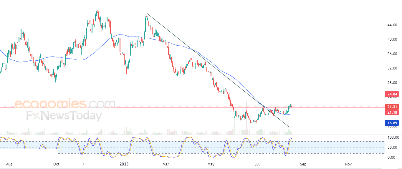 Victoria Secret tries to vent off overbought saturation - Analysis - 18-08-2023