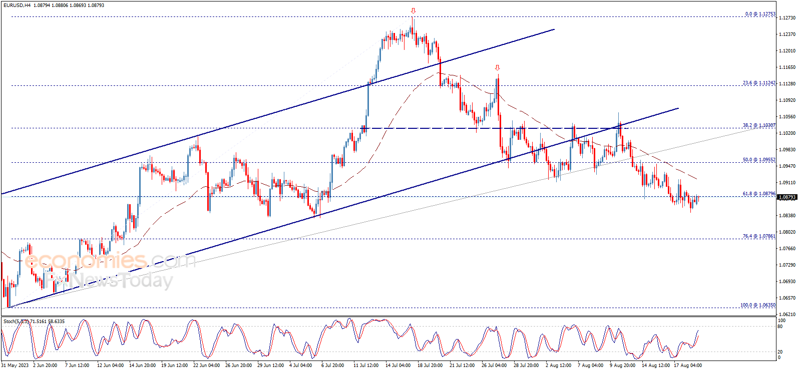 The EURUSD loses momentum - 21-08-2023
