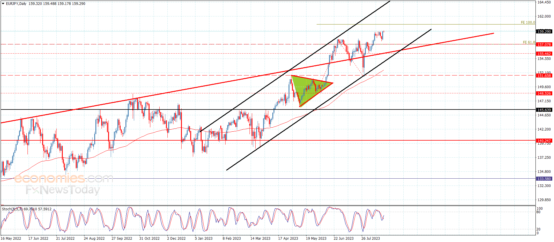 The EURJPY attempts with new positivity – Analysis – 22-8-2023