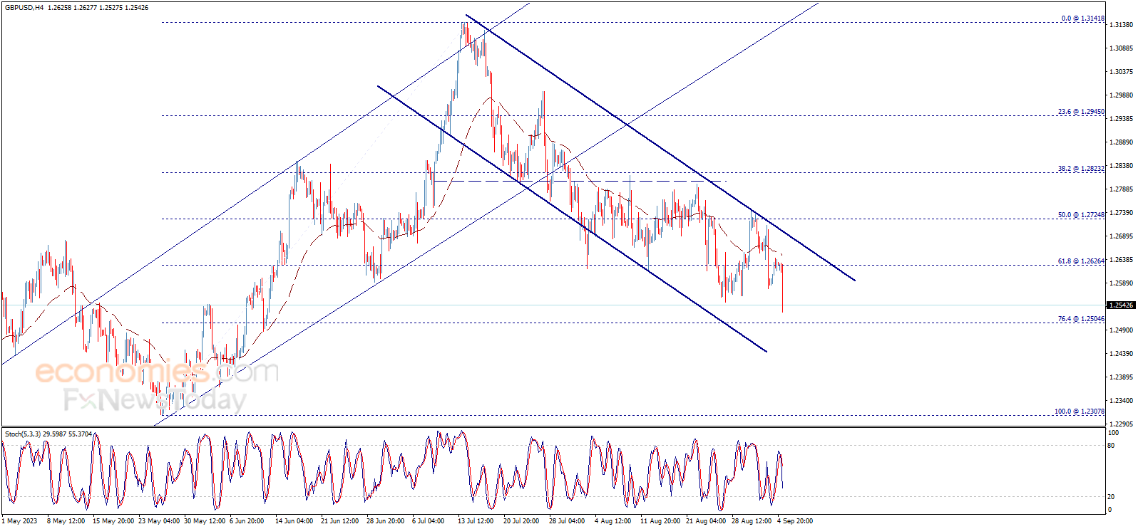 Midday update for the GBPUSD 05-09-2023