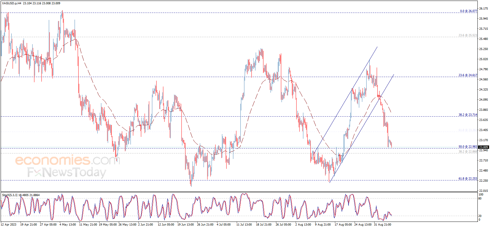 Midday update for Silver 07-09-2023