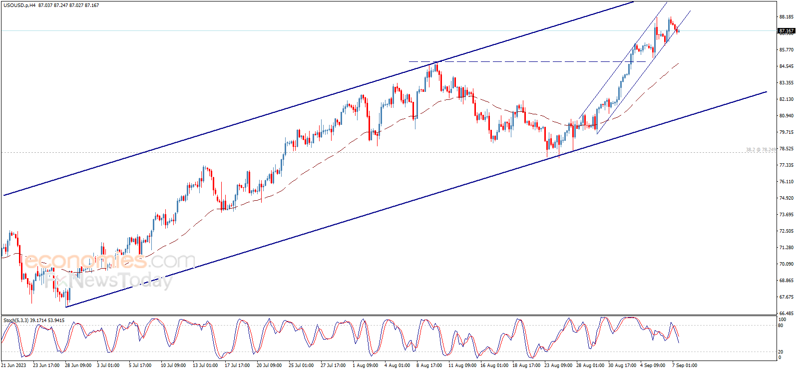 Midday update for Crude oil 07-09-2023