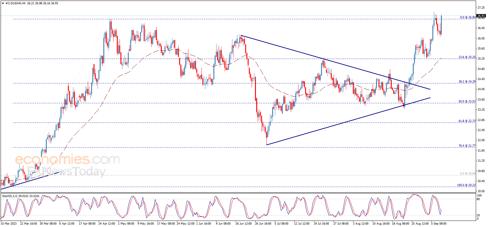 Sugar price surpasses the resistance – Analysis - 08-09-2023