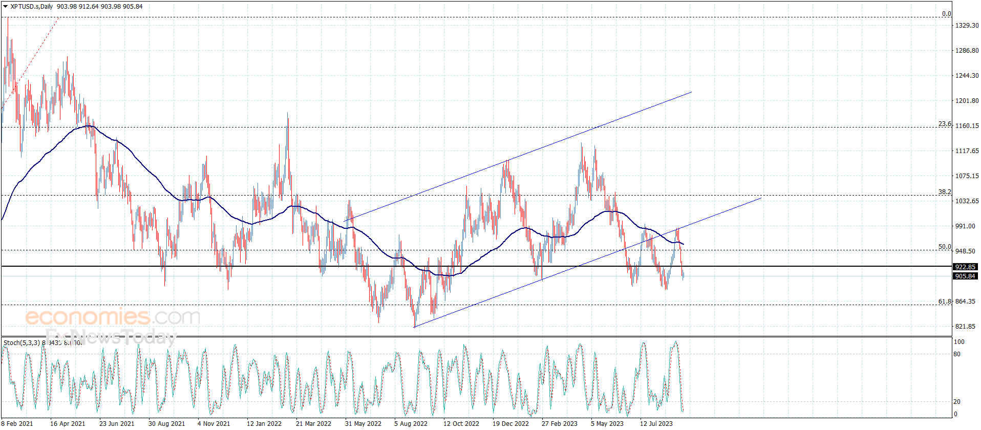 Platinum price repeats the negative closings – Analysis – 8-9-2023