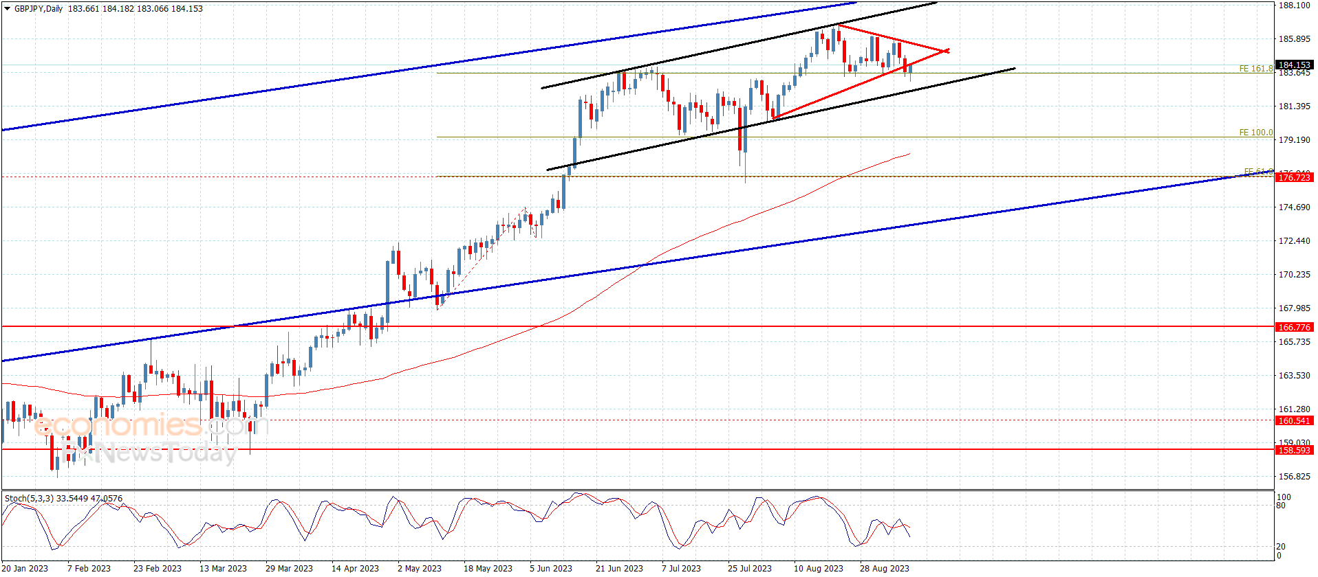The GBPJPY resist stochastic negativity – Analysis – 8-9-2023