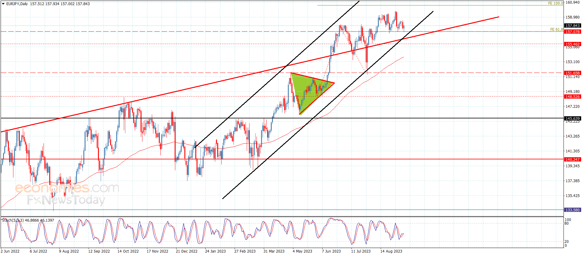 The EURJPY repeats testing the initial support – Analysis – 8-9-2023