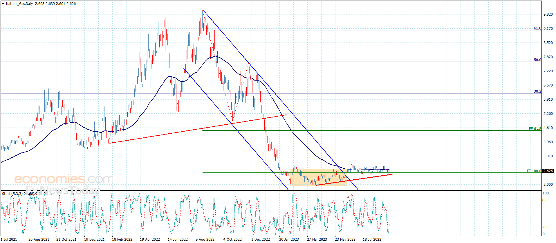 No news for natural gas price – Analysis – 8-9-2023