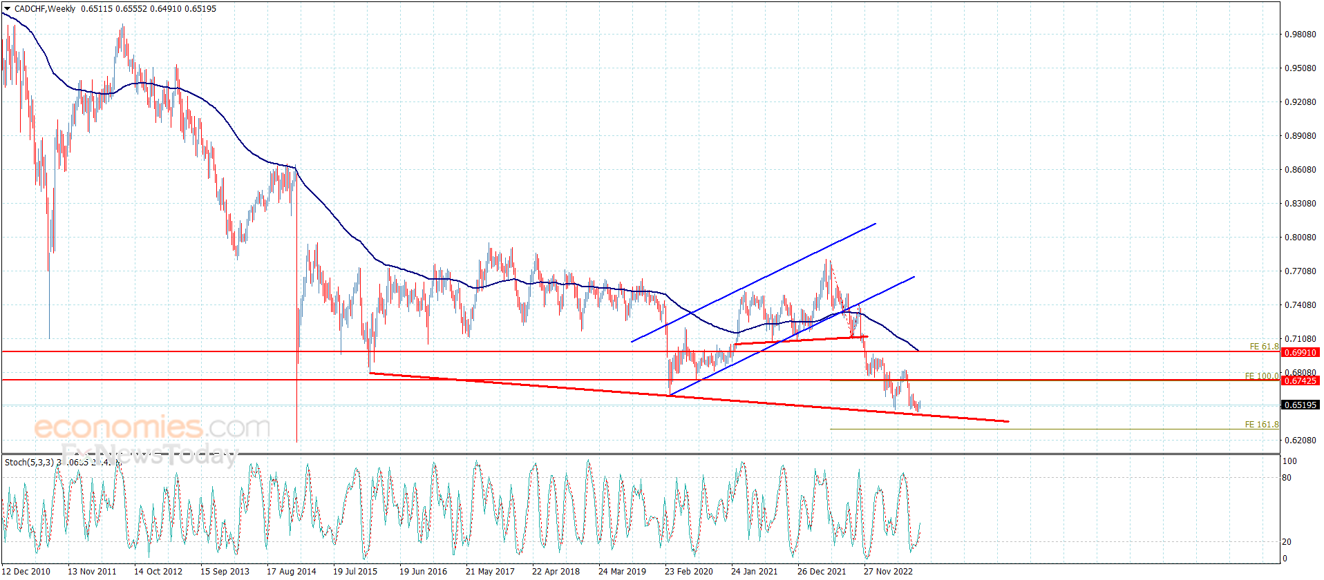 The CADCHF holds above the support – Analysis – 8-9-2023
