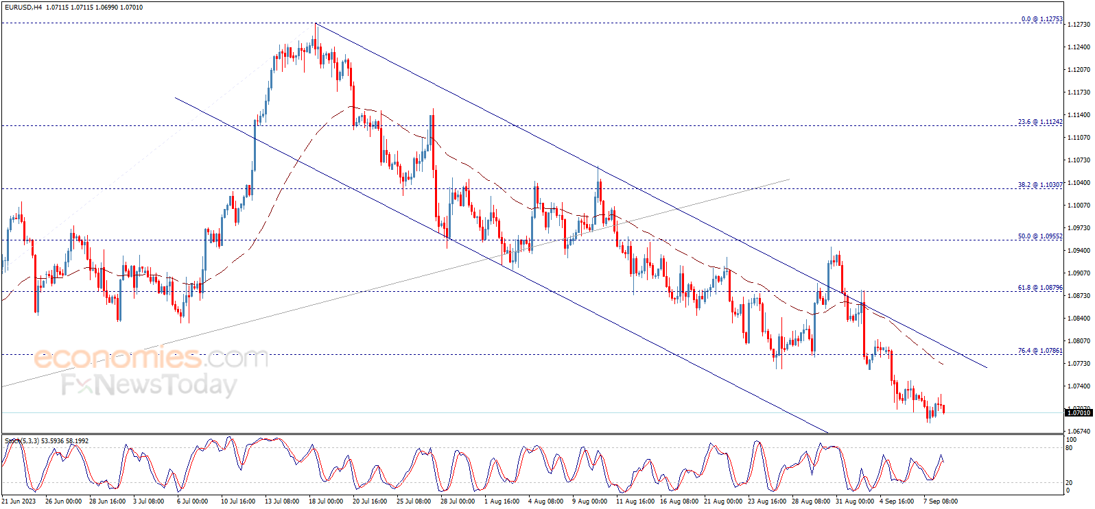 Midday update for the EURUSD 08-09-2023