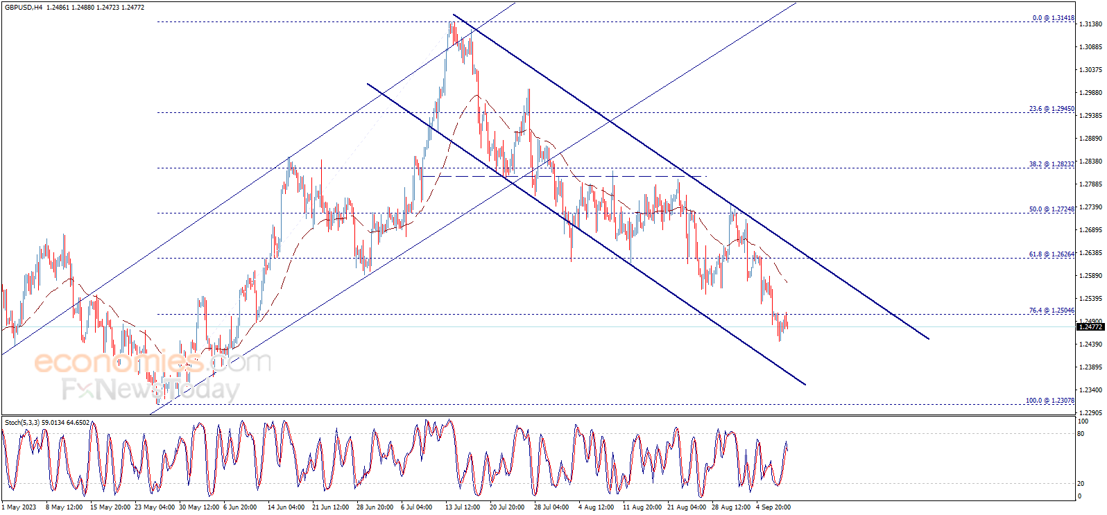 Midday update for the GBPUSD 08-09-2023