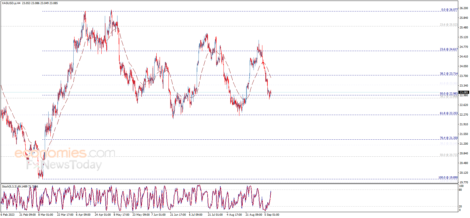 Midday update for Silver 08-09-2023