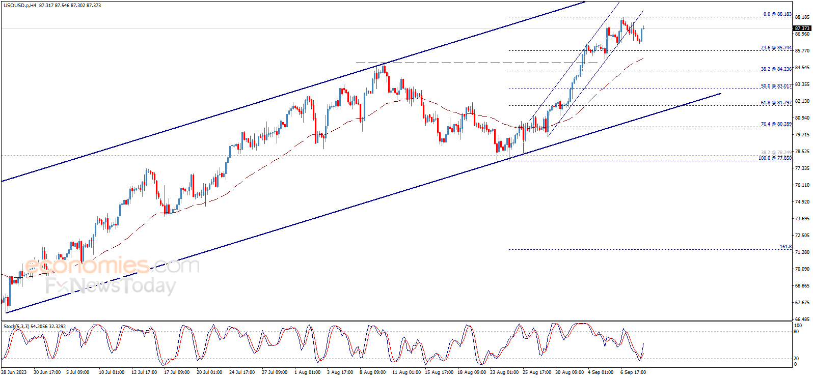 Midday update for Crude oil 08-09-2023