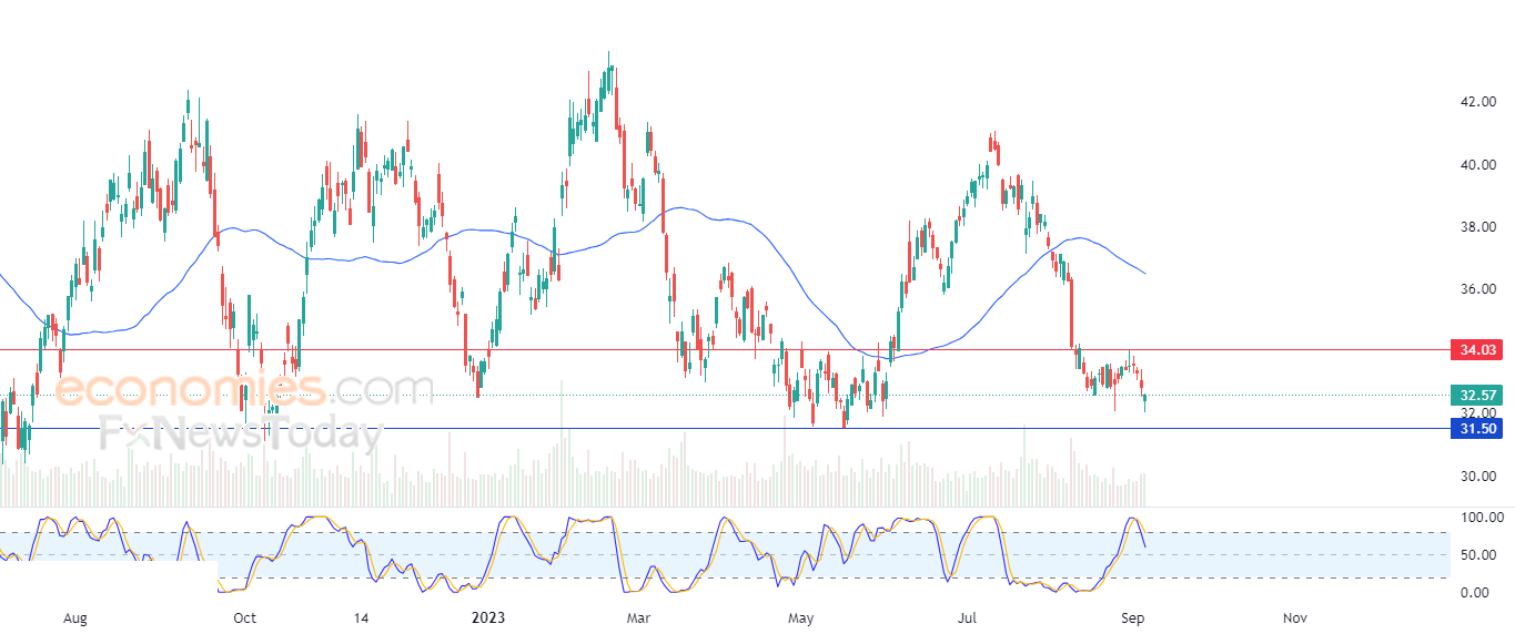 General Motors sharpens losses - Analysis - 08-09-2023