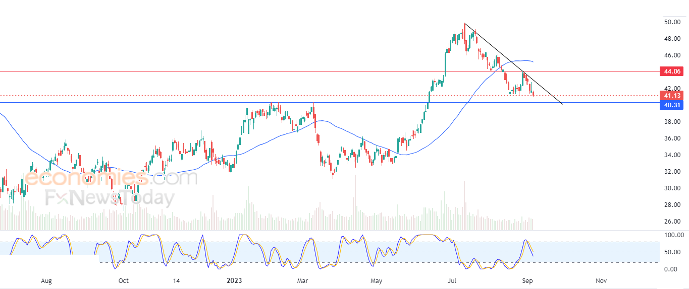 Delta Airlines dominated by downward correctional trend - Analysis - 08-09-2023