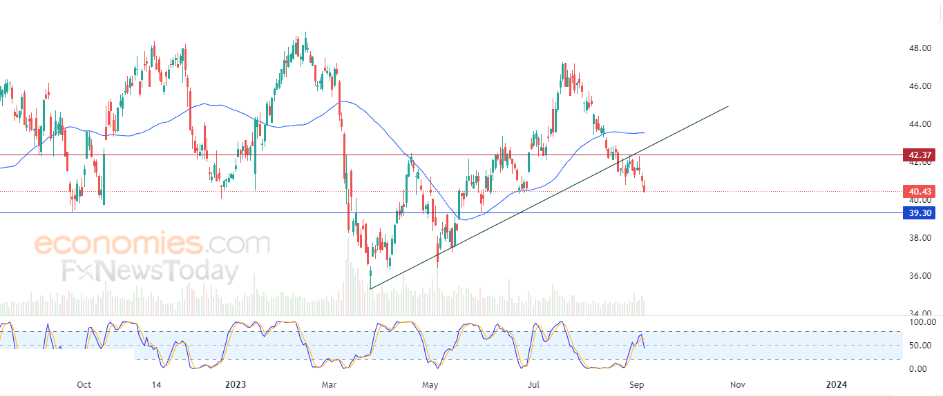 Wells Fargo emits more negative signals - Analysis - 08-09-2023