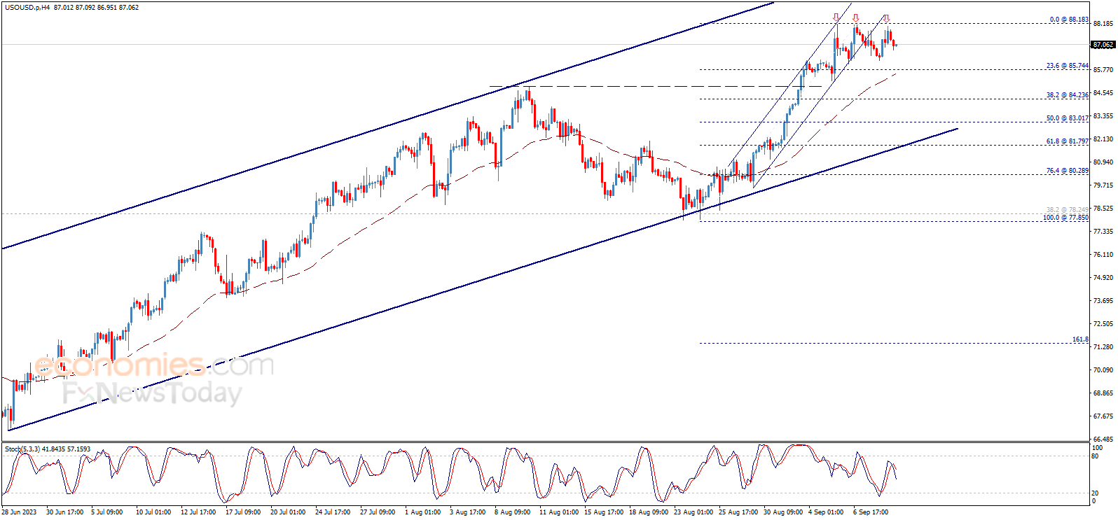 Crude oil price records the third high – Analysis - 11-09-2023