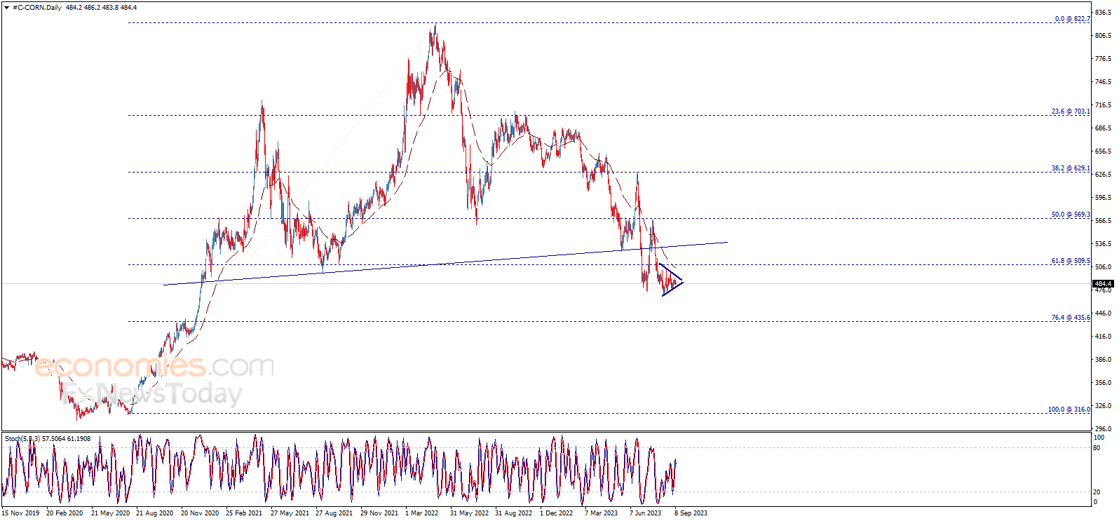 Corn price within continuation pattern – Analysis - 11-09-2023