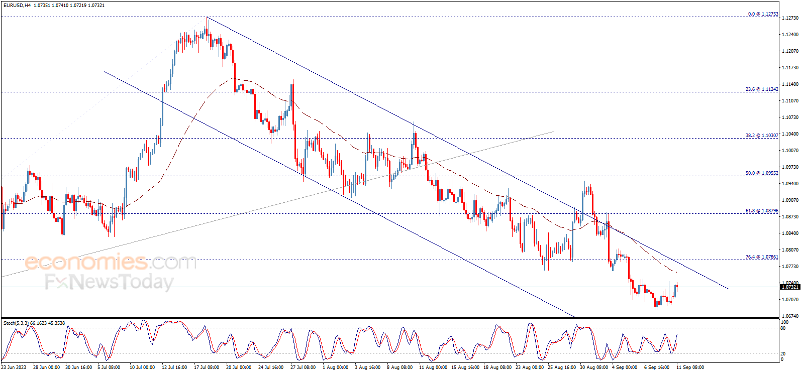 Midday update for the EURUSD 11-09-2023