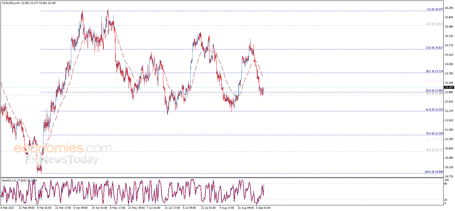 Midday update for Silver 11-09-2023