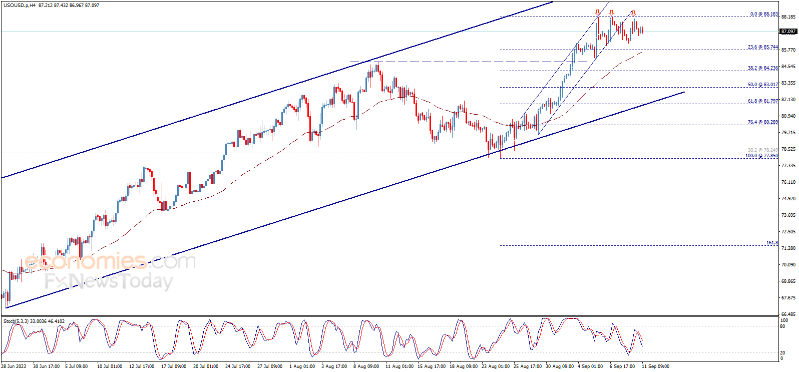 Midday update for Crude oil 11-09-2023
