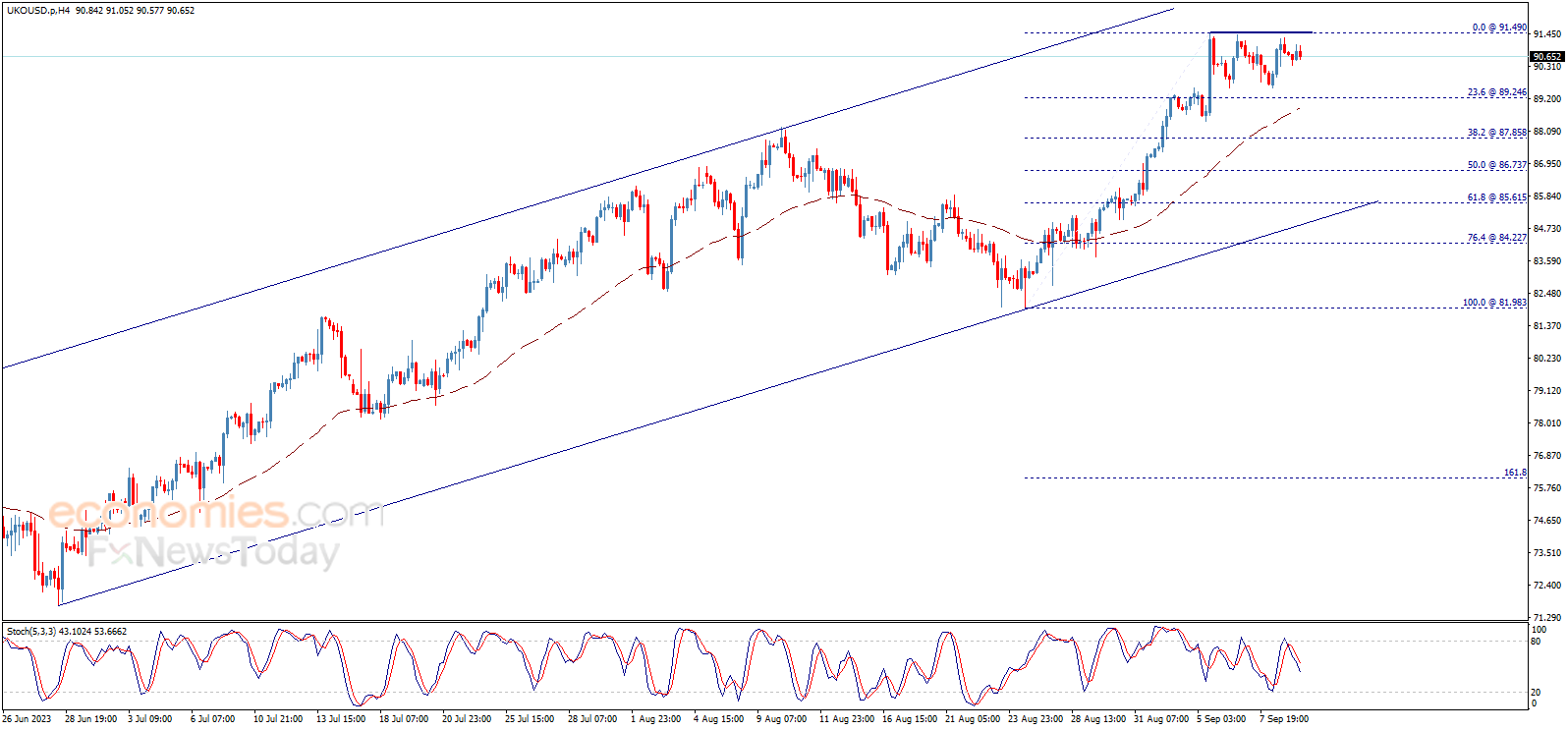 Midday update for Brent oil 11-09-2023