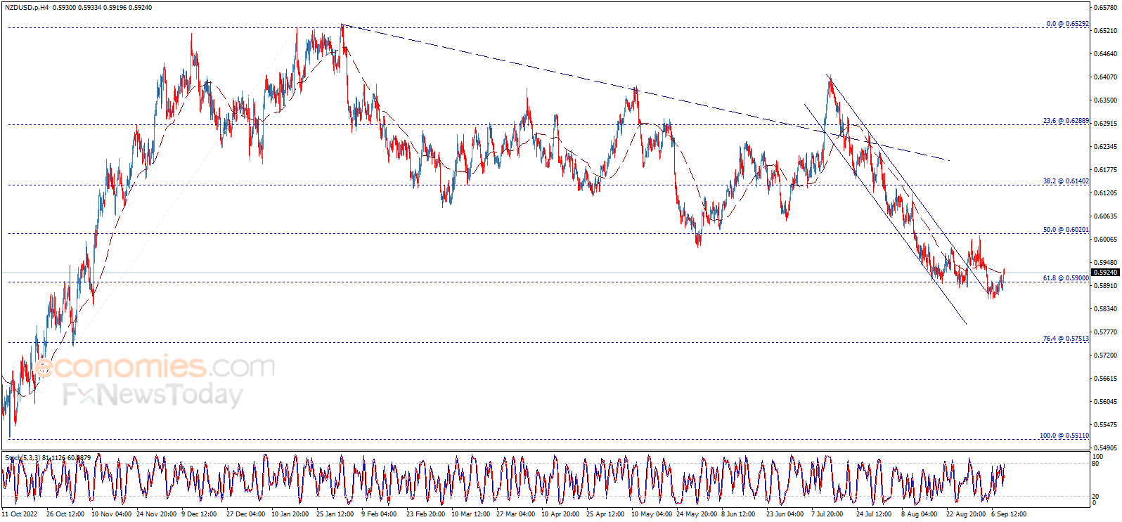 Midday update for the NZDUSD 11-09-2023