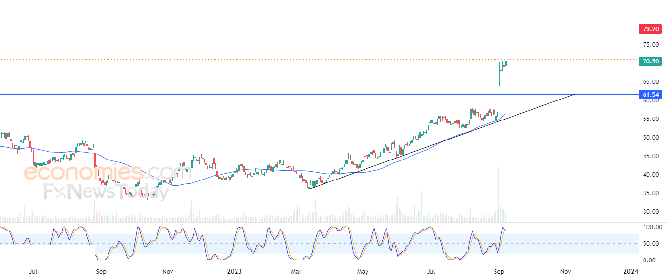 Dell Technologies soars - Analysis - 11-09-2023