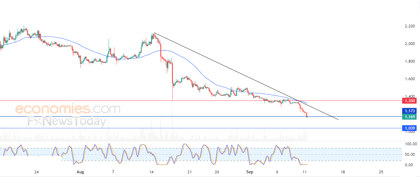 أبكوين دولار (APEUSD) يتعرض للسقوط الحر – تحليل – 11-09-2023