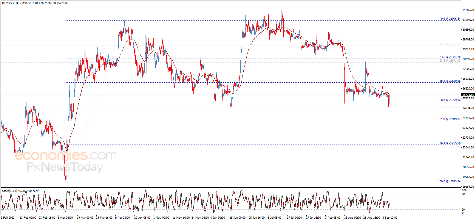سعر البتكوين (BTCUSD) يحقق الهدف – تحليل - 12-09-2023