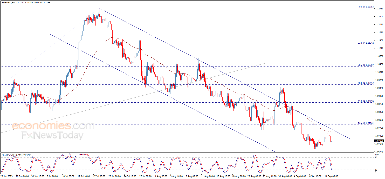 Midday update for the EURUSD 12-09-2023