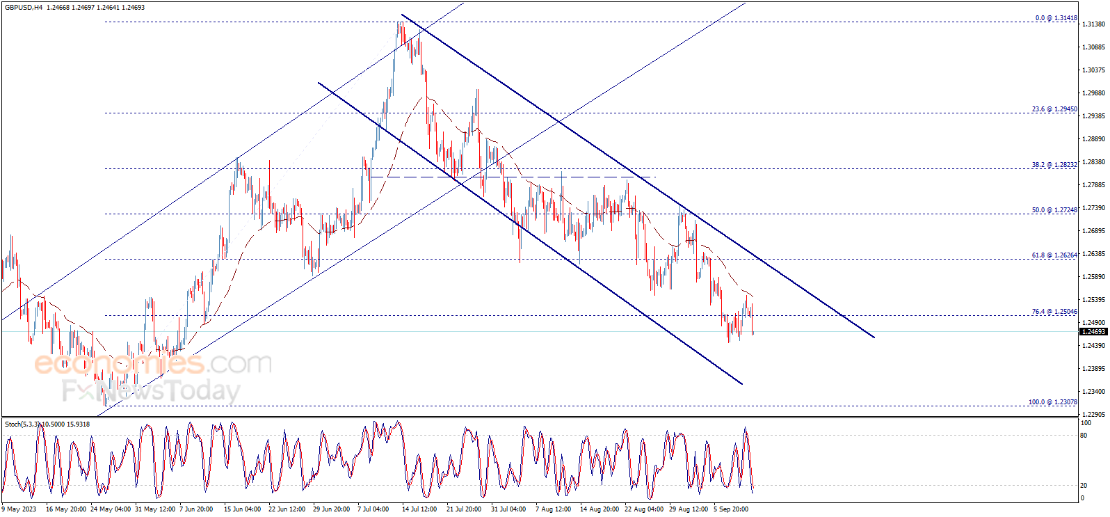 Midday update for the GBPUSD 12-09-2023