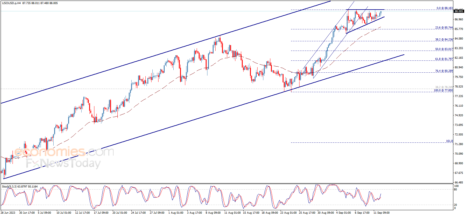 Midday update for Crude oil 12-09-2023